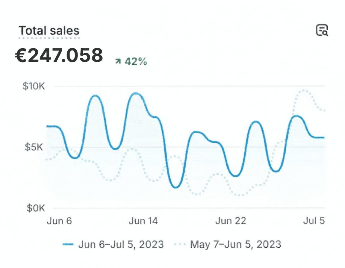 After - Total sales €247,058